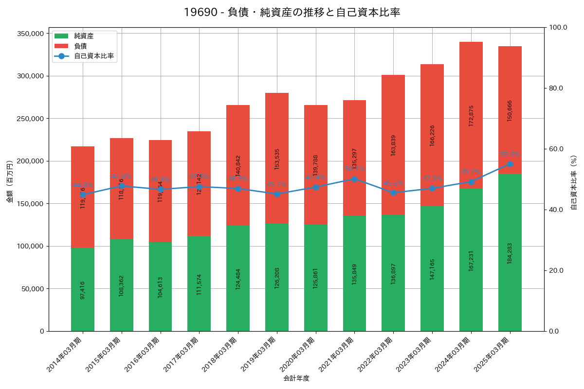 負債・純資産推移グラフ