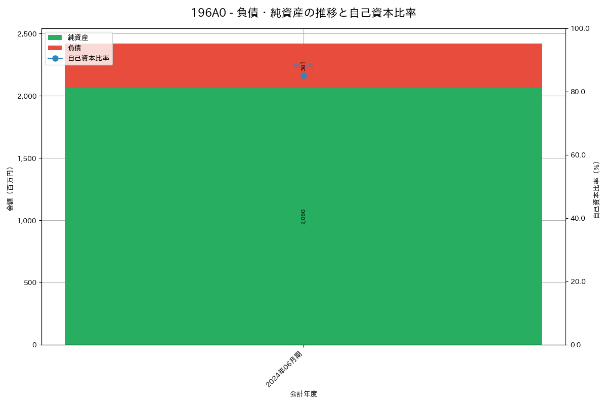 負債・純資産推移グラフ