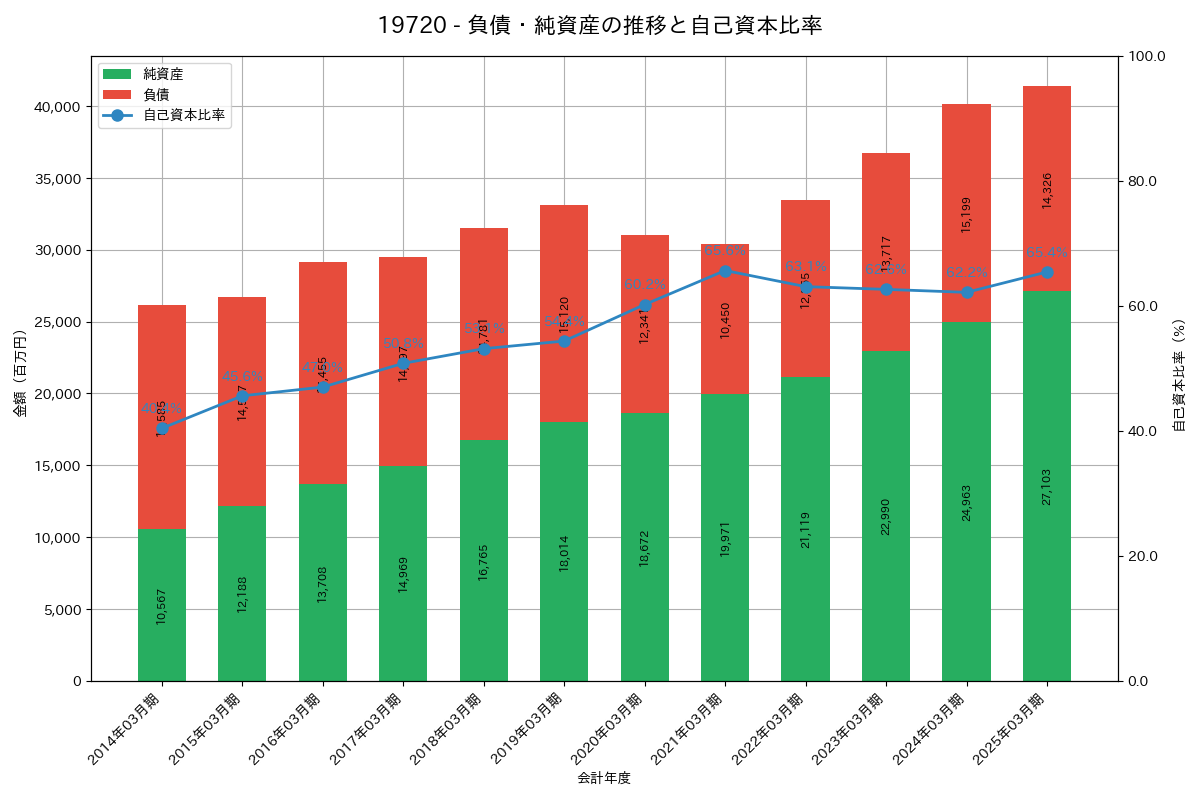 負債・純資産推移グラフ