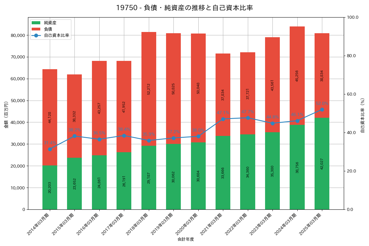 負債・純資産推移グラフ