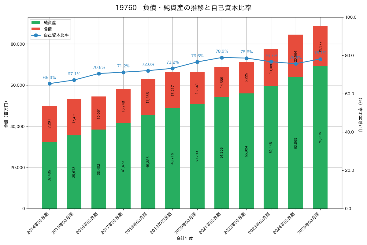 負債・純資産推移グラフ