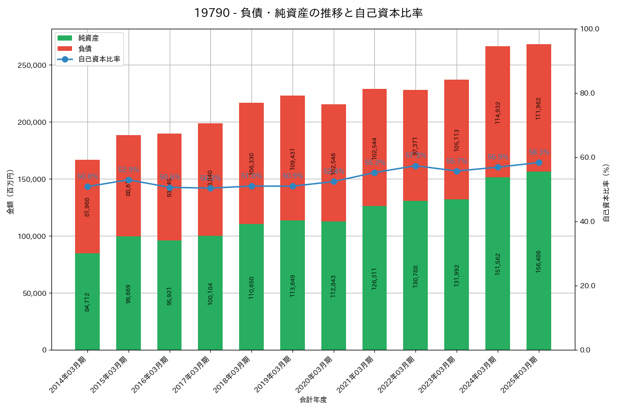 負債・純資産推移グラフ