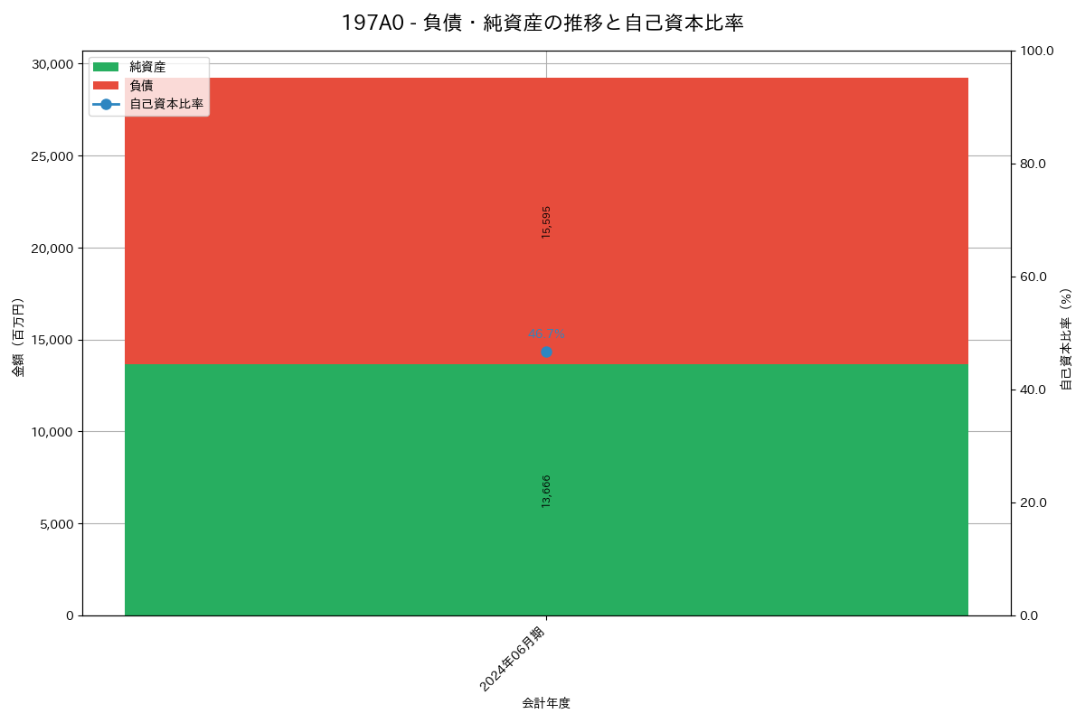 負債・純資産推移グラフ