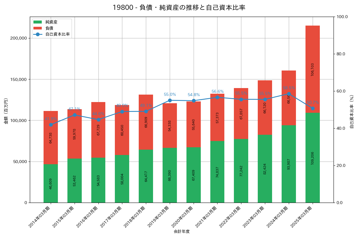 負債・純資産推移グラフ