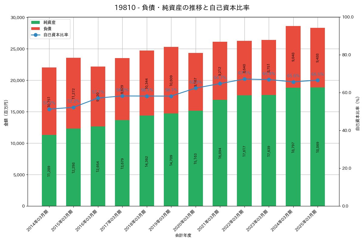負債・純資産推移グラフ