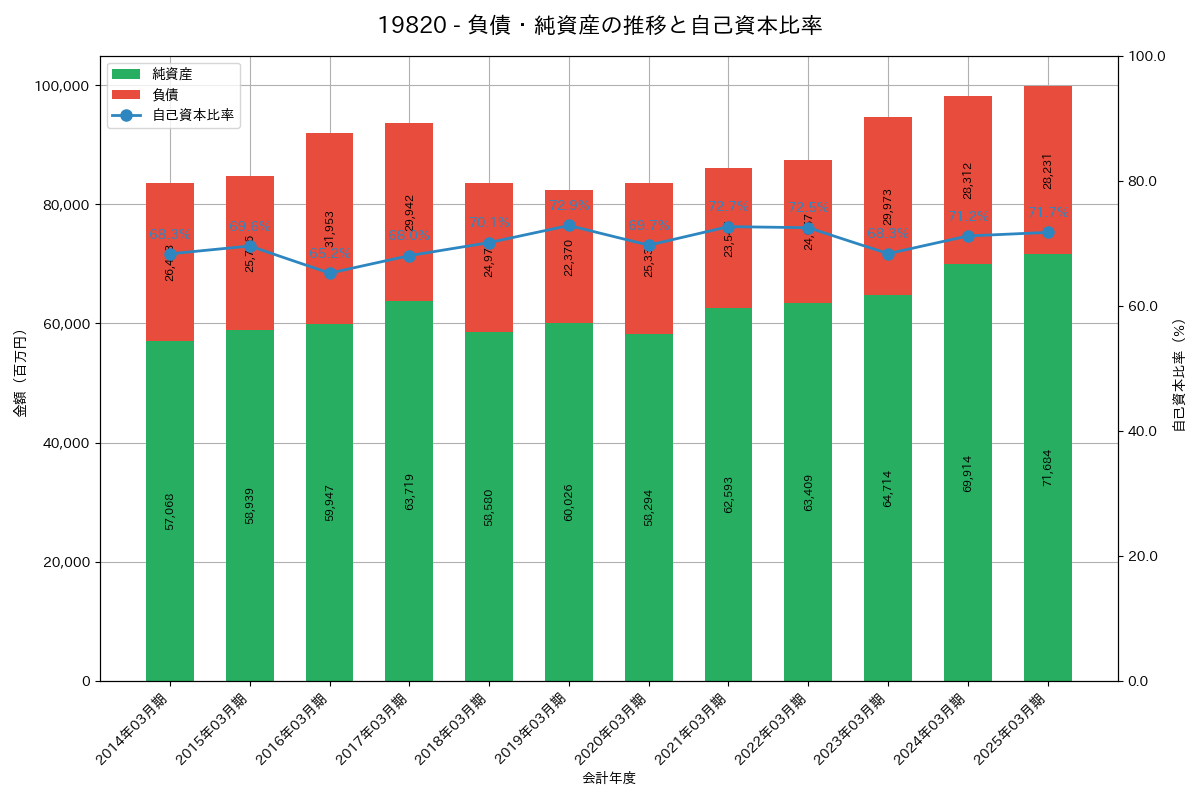 負債・純資産推移グラフ