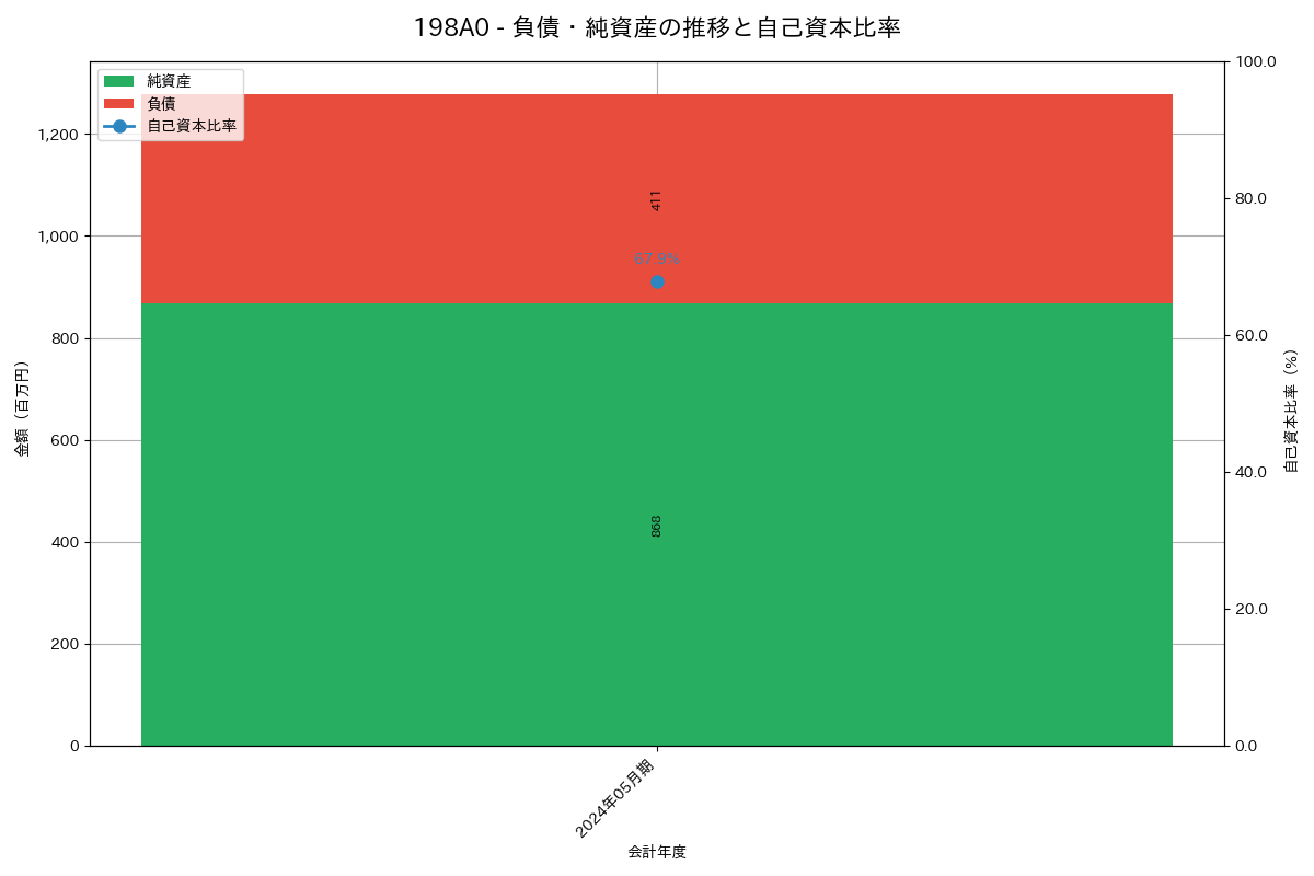 負債・純資産推移グラフ