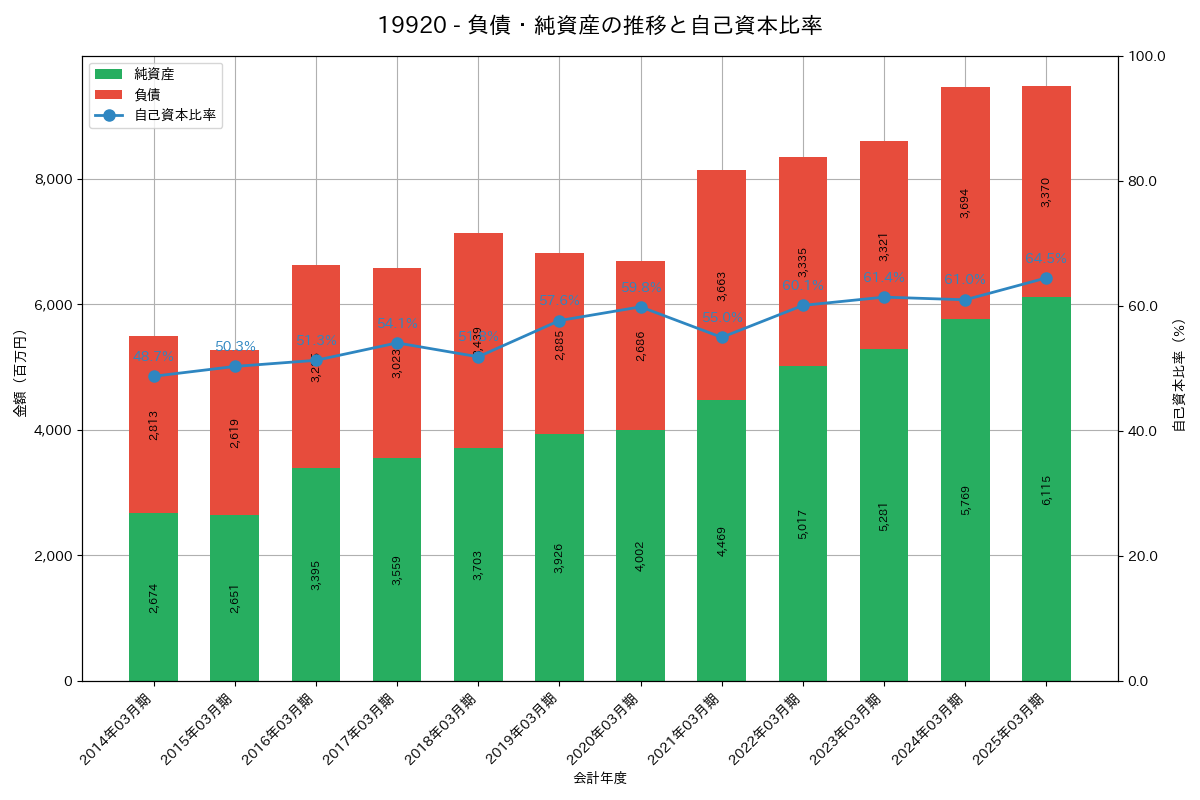 負債・純資産推移グラフ