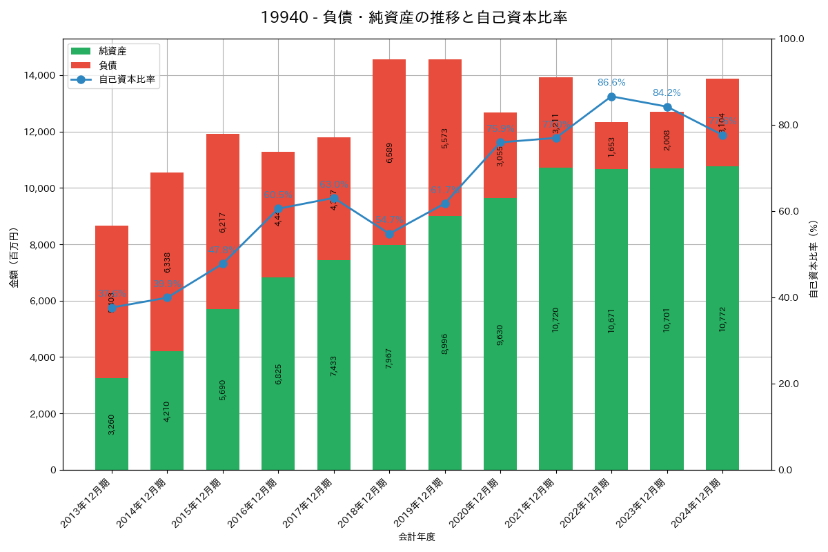 負債・純資産推移グラフ