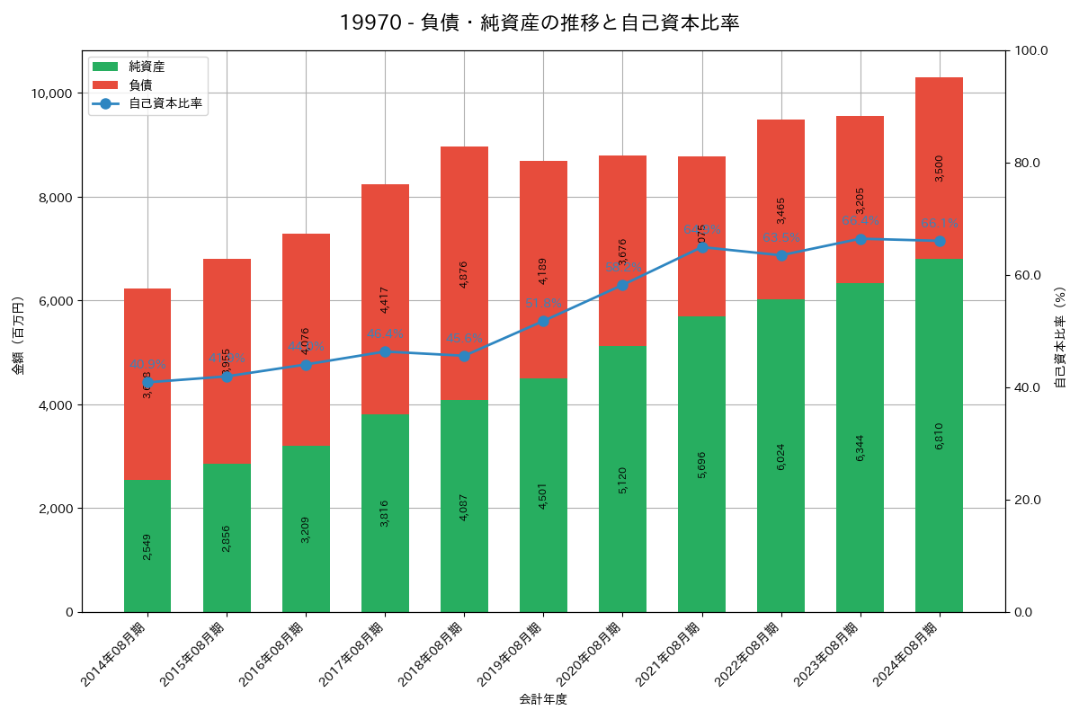 負債・純資産推移グラフ