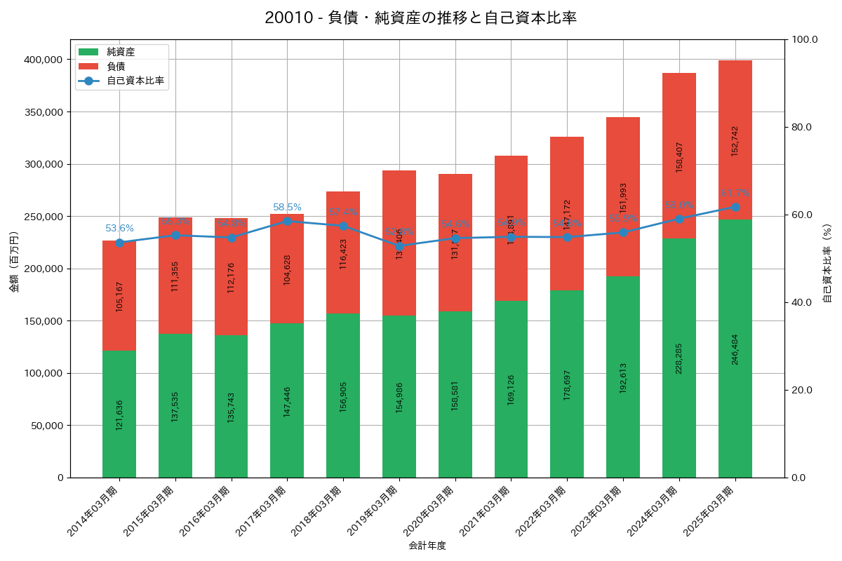 負債・純資産推移グラフ