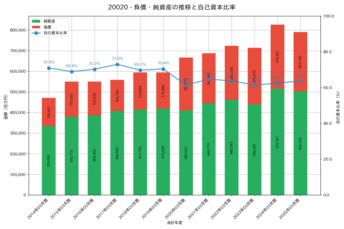負債・純資産推移グラフ