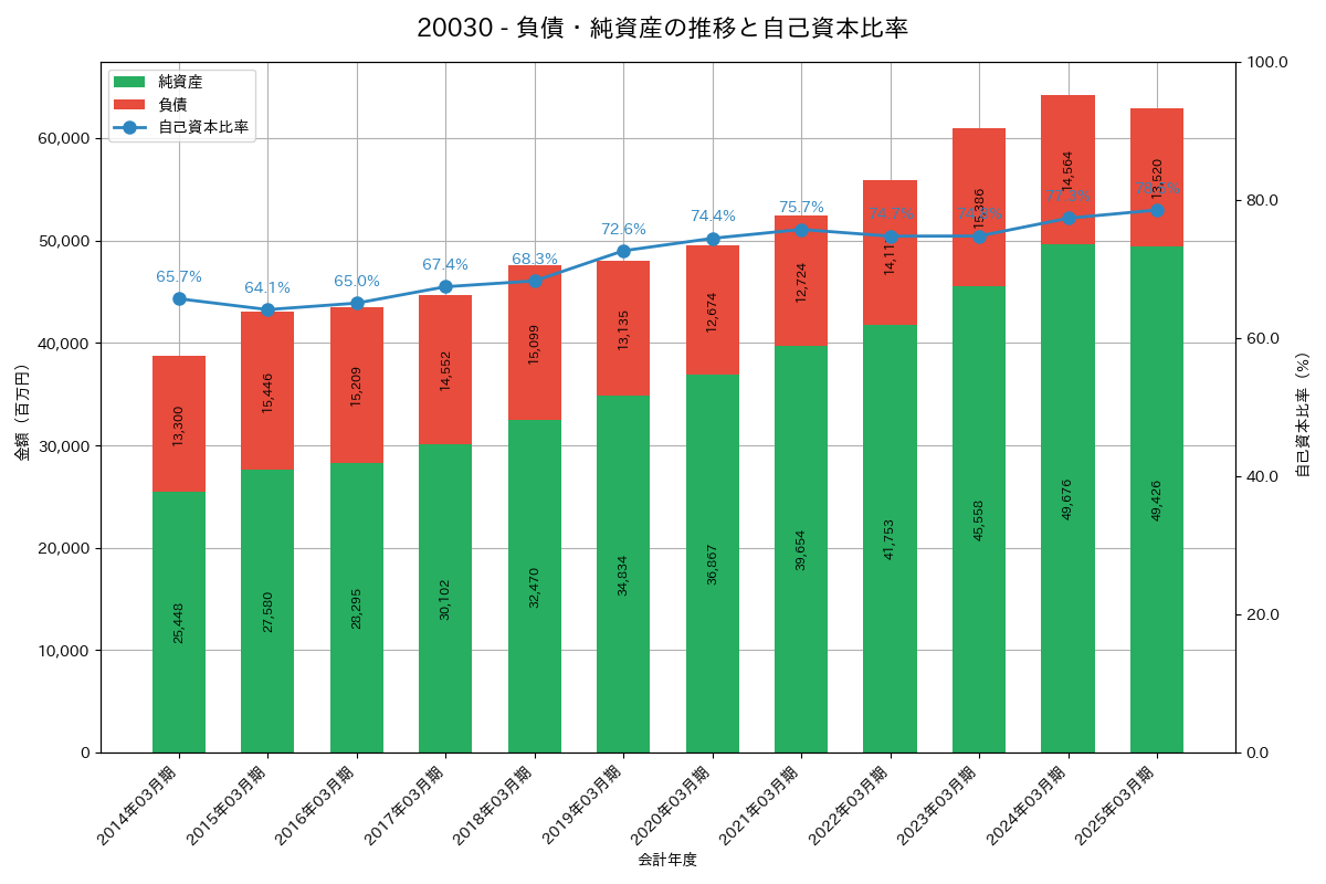 負債・純資産推移グラフ