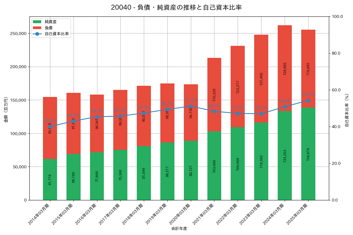 負債・純資産推移グラフ