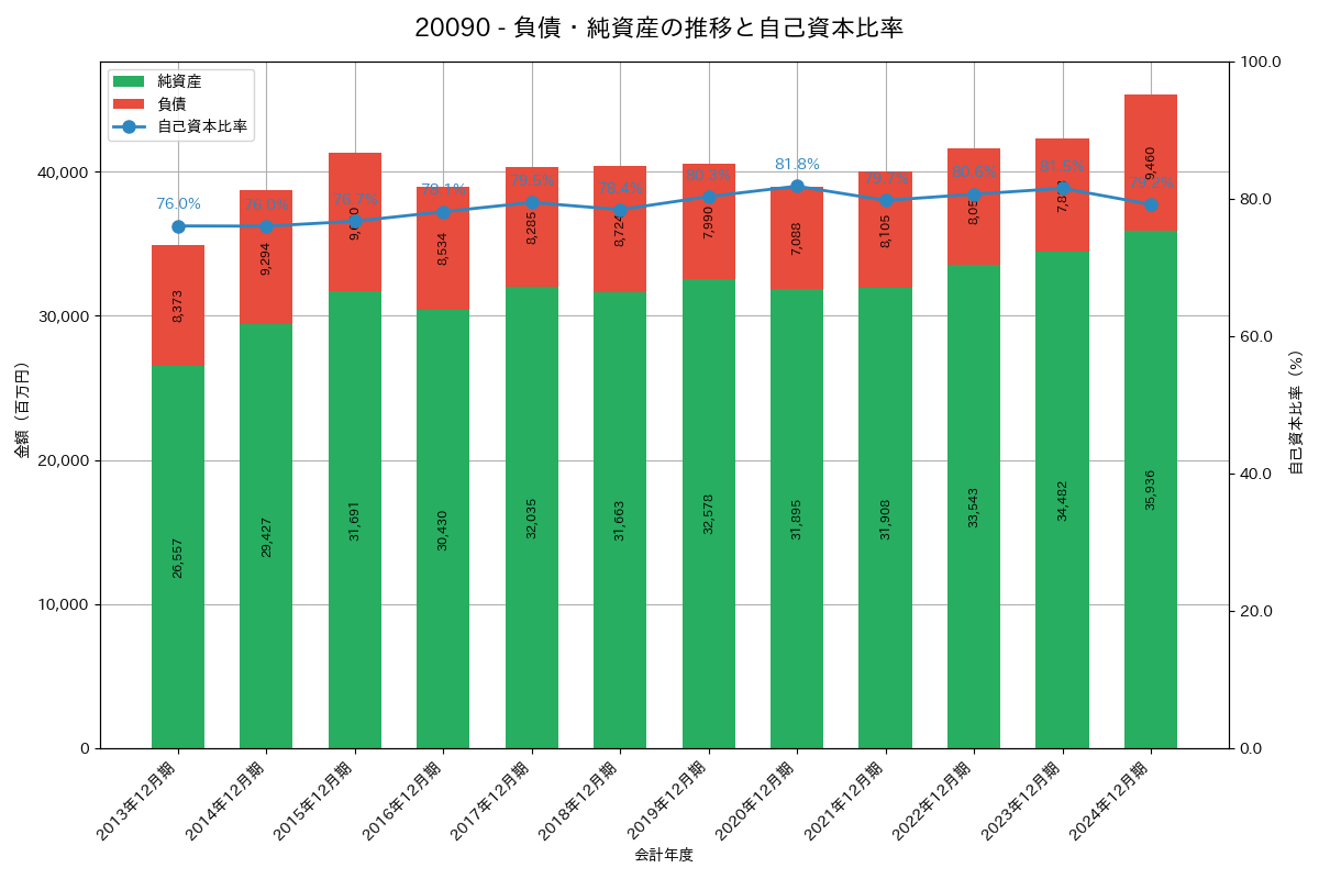 負債・純資産推移グラフ