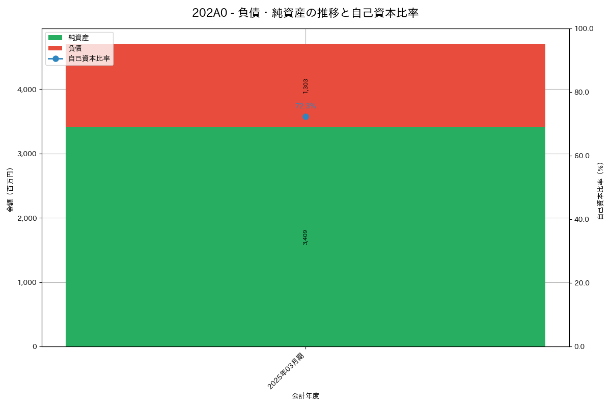 負債・純資産推移グラフ