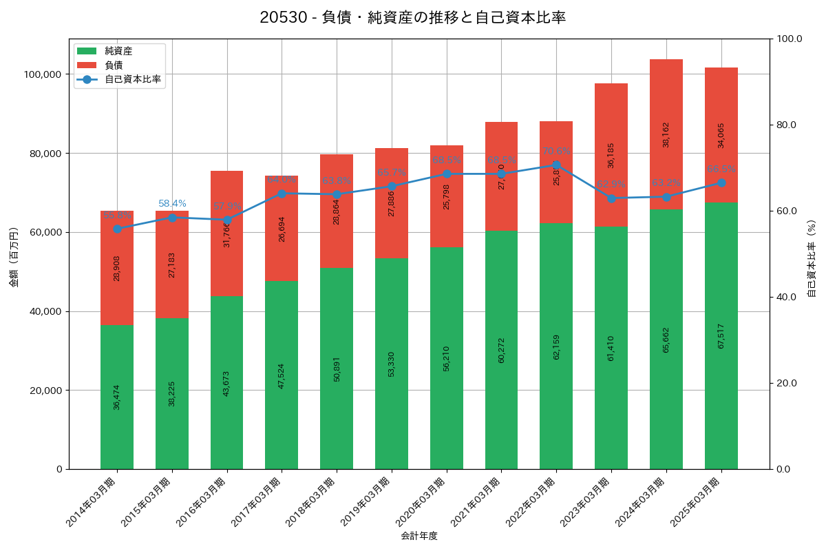 負債・純資産推移グラフ