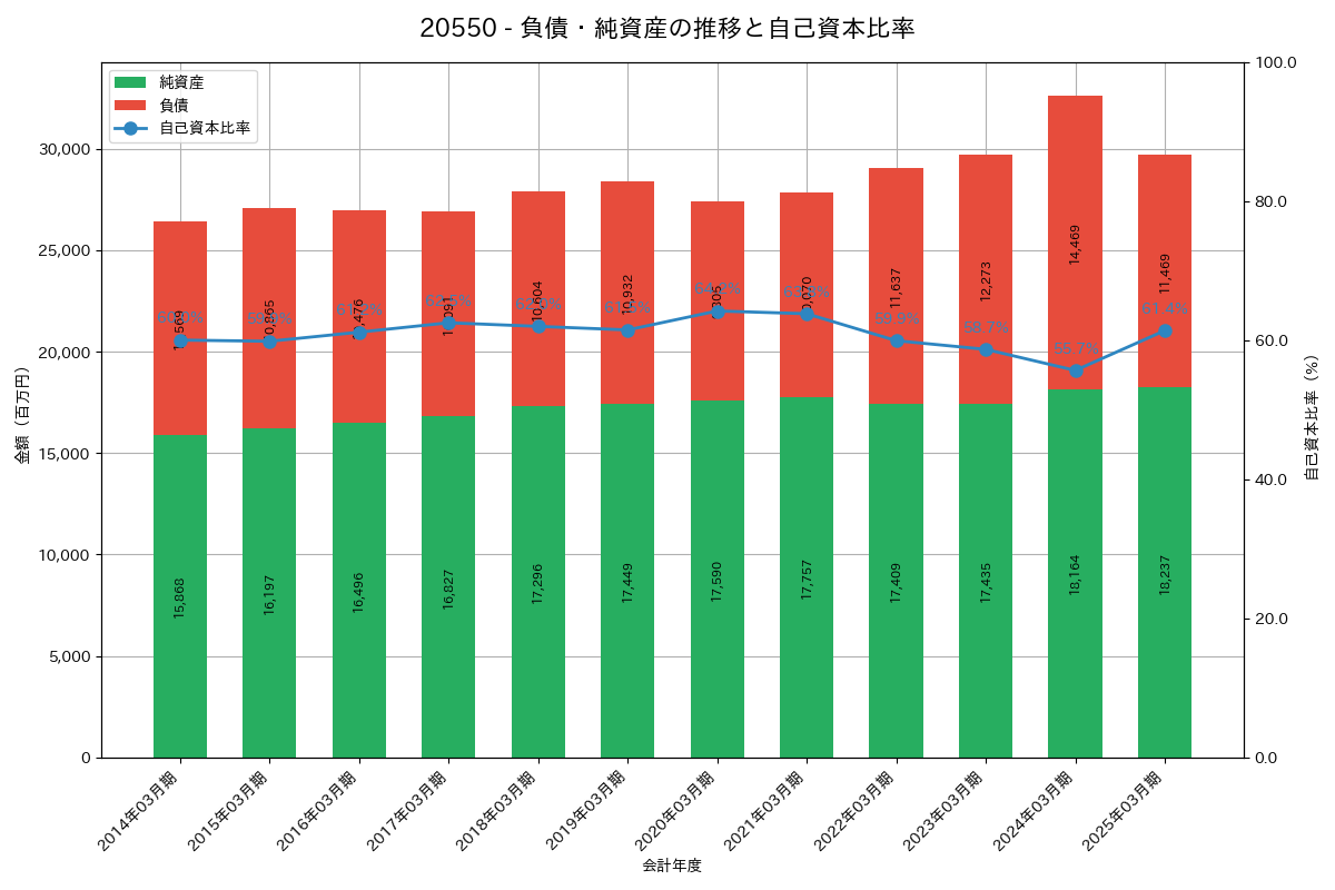負債・純資産推移グラフ