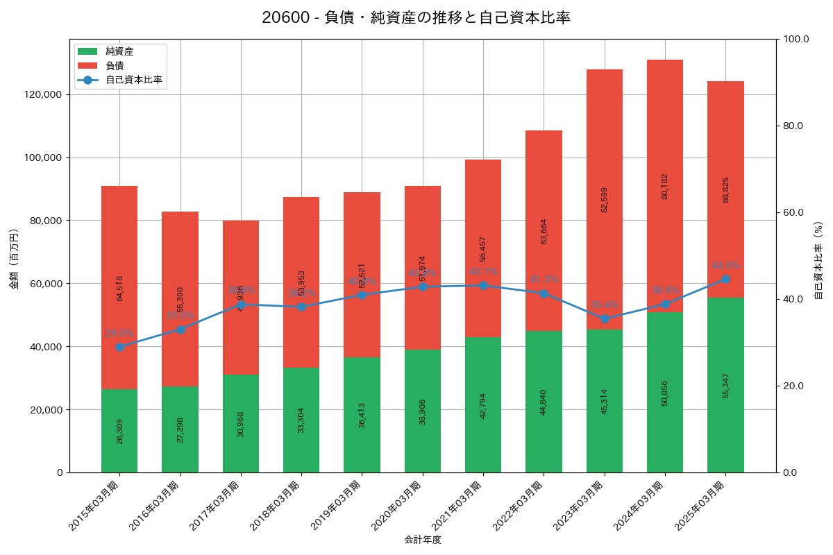 負債・純資産推移グラフ