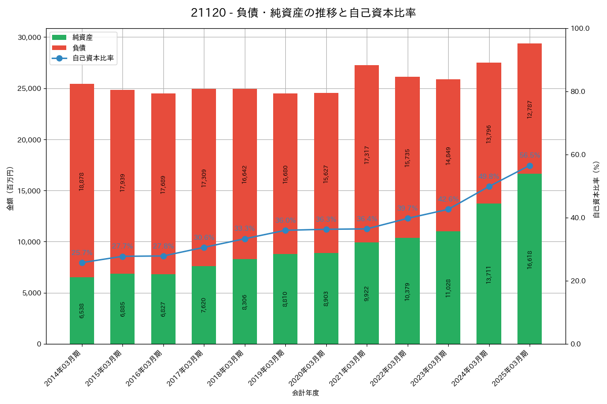 負債・純資産推移グラフ