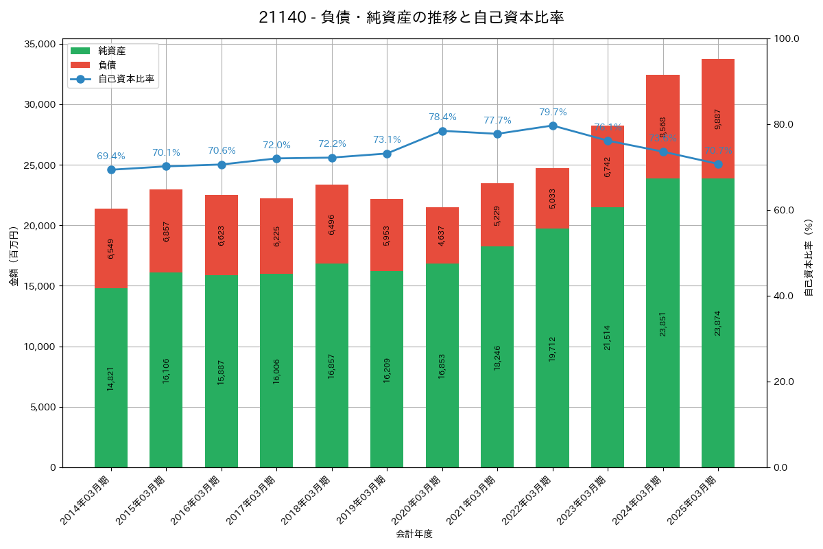 負債・純資産推移グラフ