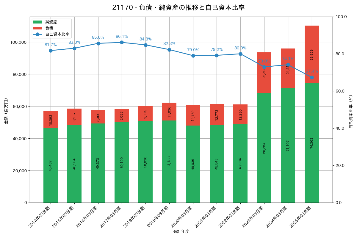 負債・純資産推移グラフ