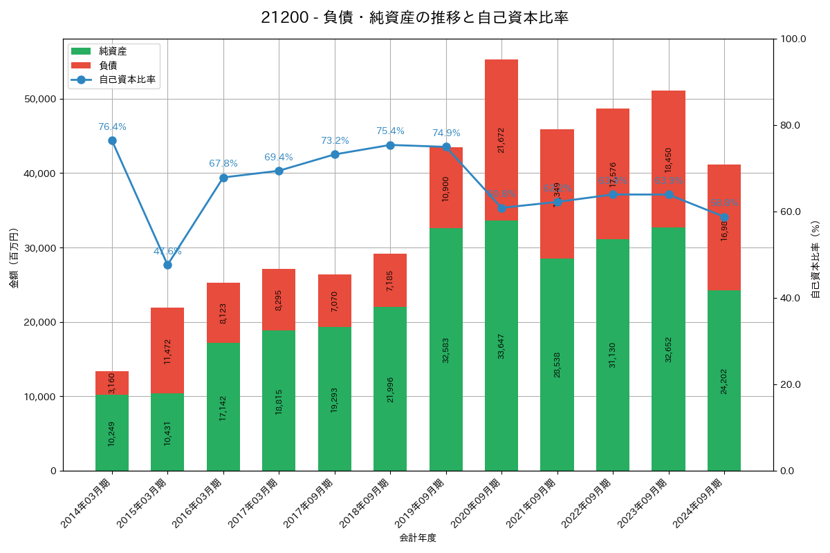 負債・純資産推移グラフ