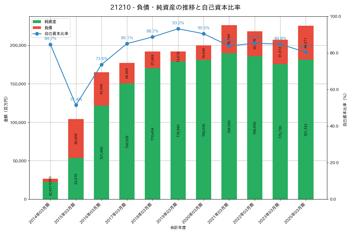 負債・純資産推移グラフ
