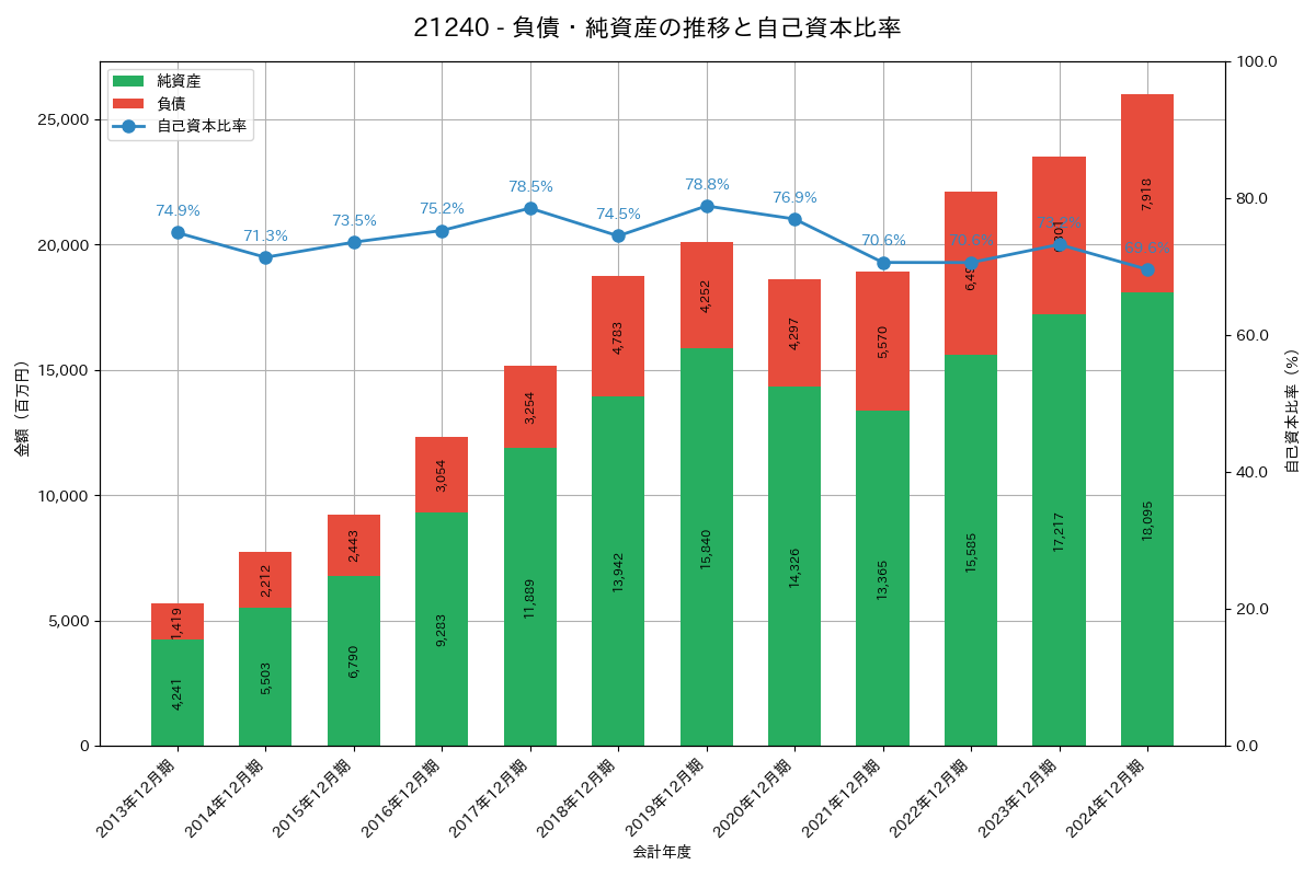 負債・純資産推移グラフ