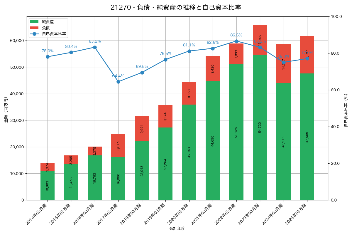 負債・純資産推移グラフ