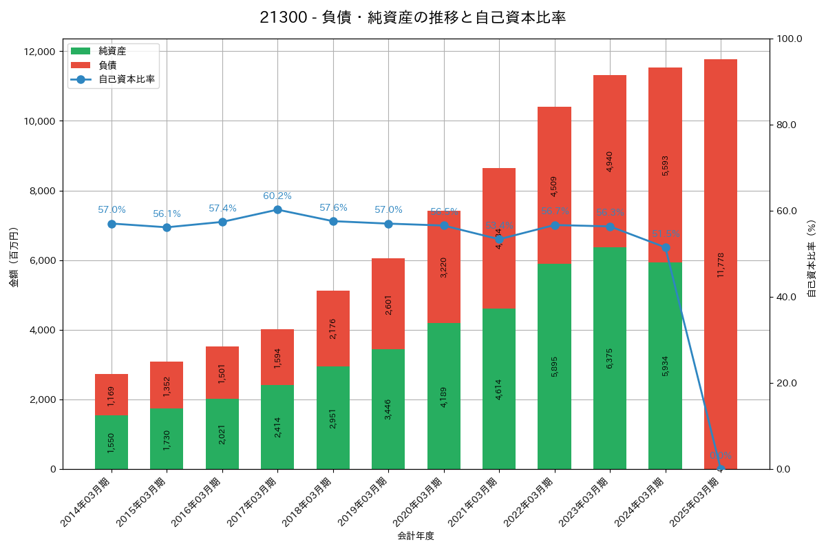 負債・純資産推移グラフ