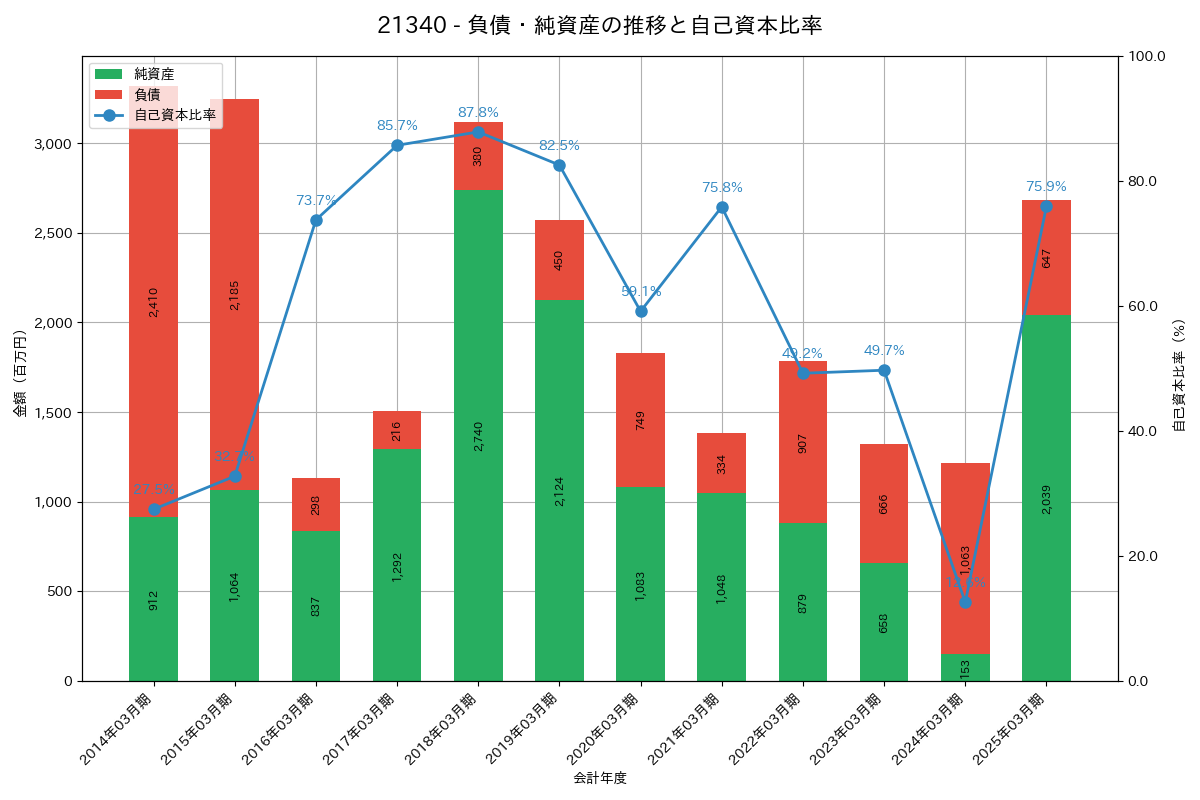 負債・純資産推移グラフ