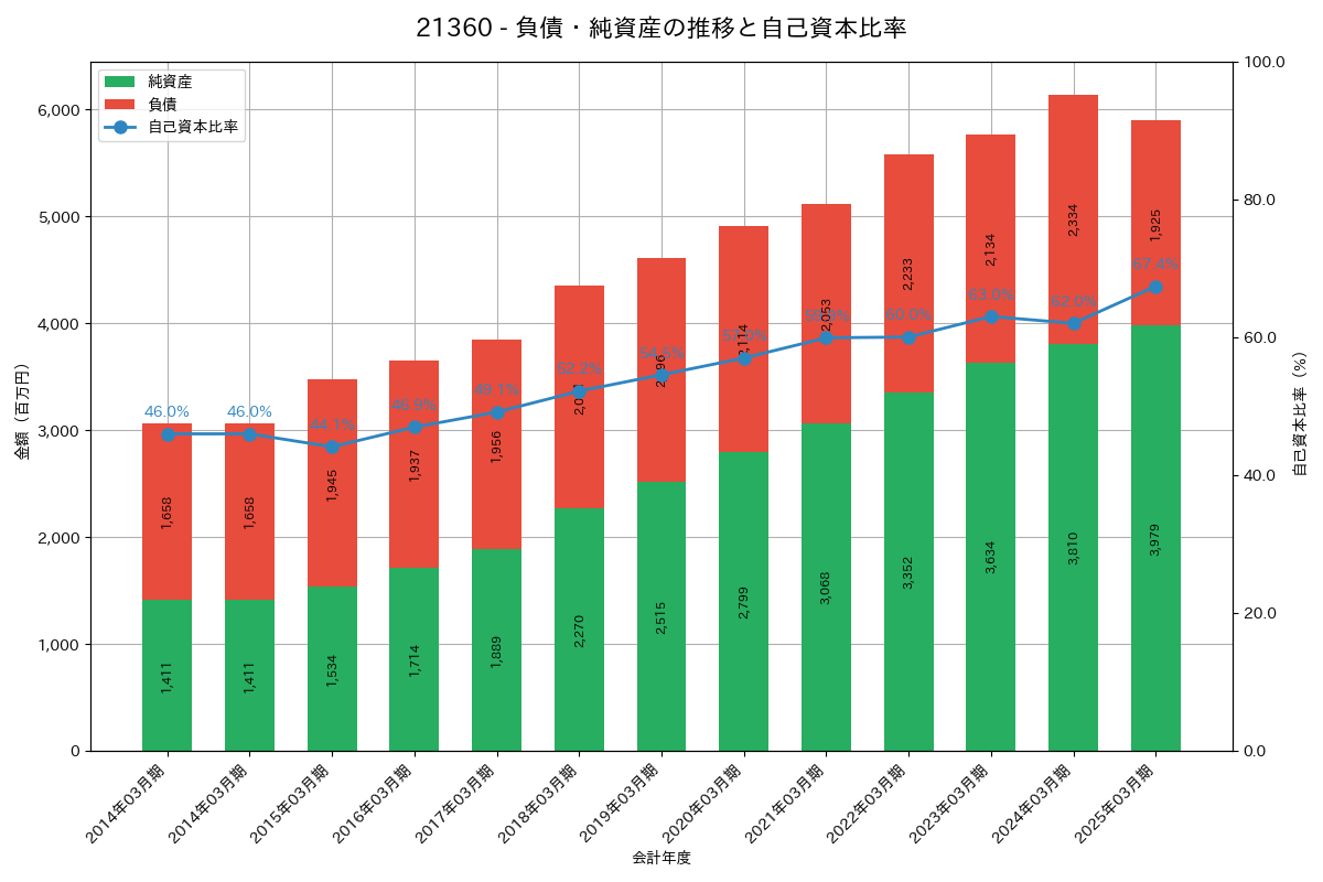 負債・純資産推移グラフ
