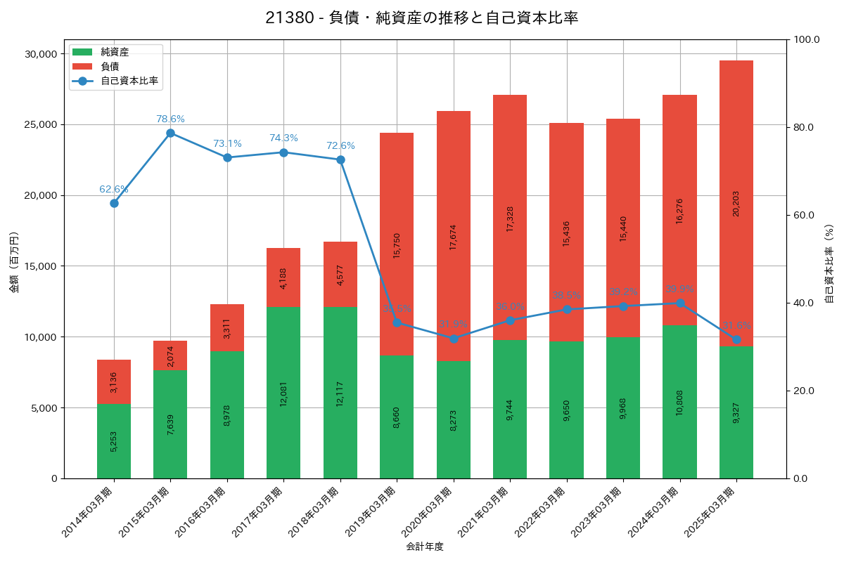 負債・純資産推移グラフ