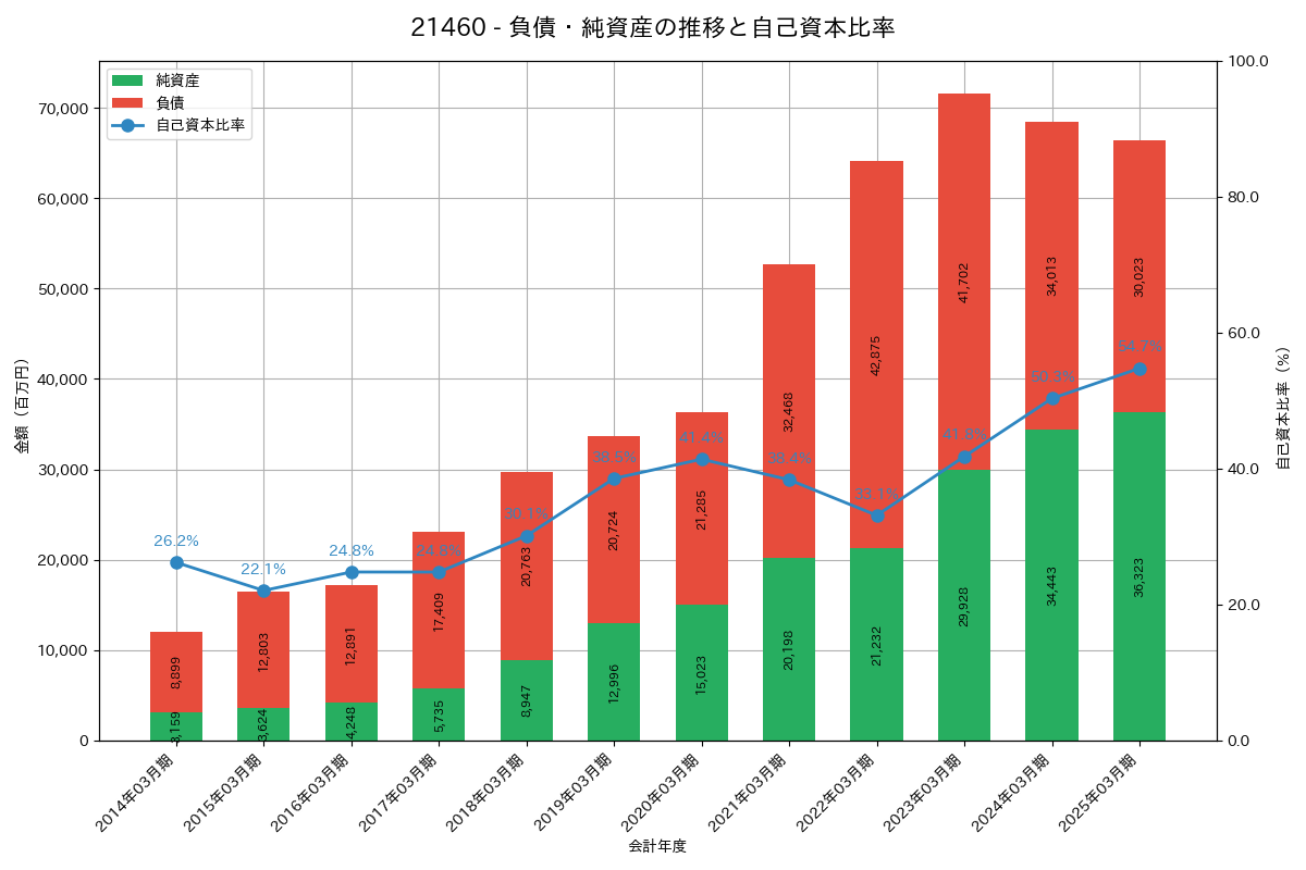 負債・純資産推移グラフ