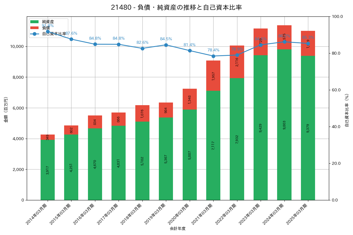負債・純資産推移グラフ