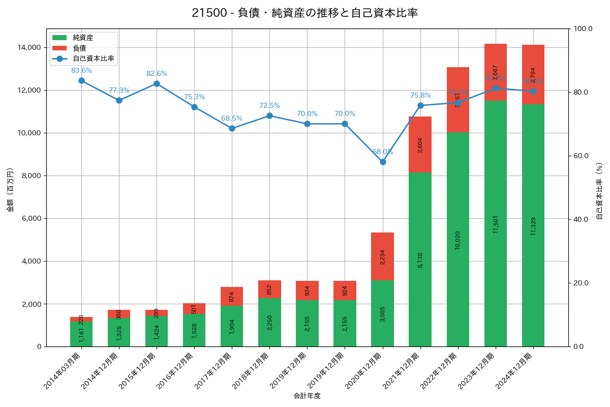 負債・純資産推移グラフ