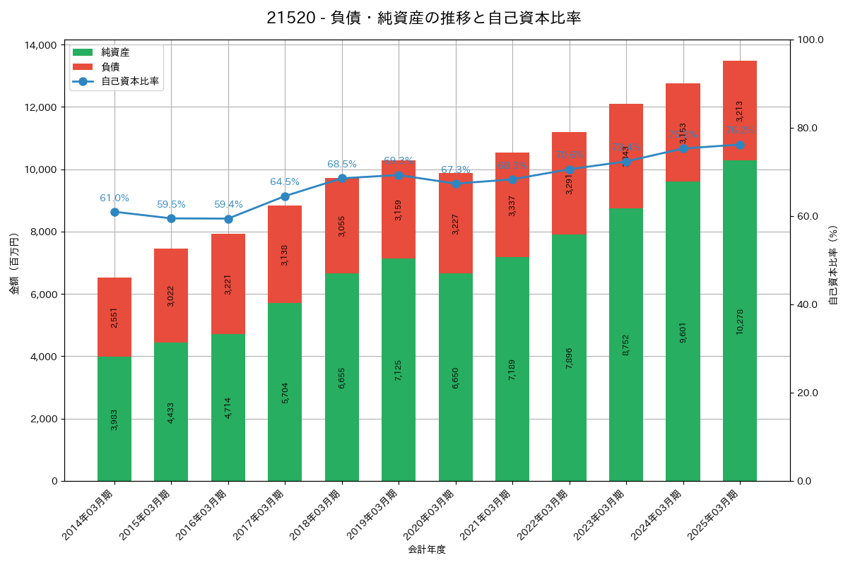 負債・純資産推移グラフ
