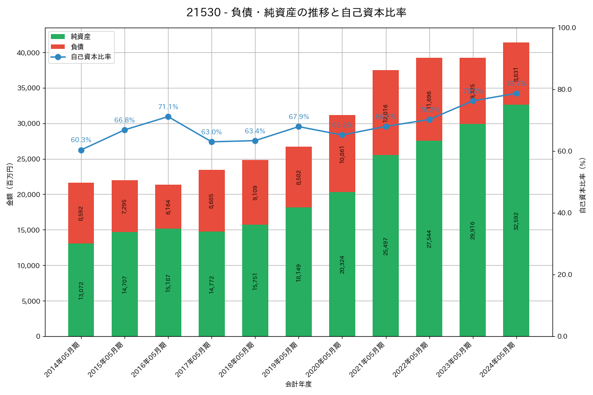 負債・純資産推移グラフ