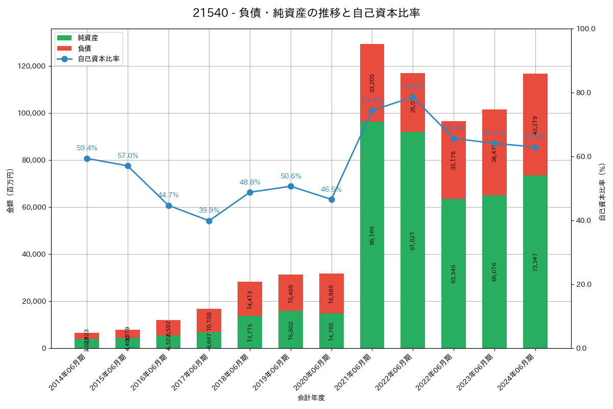 負債・純資産推移グラフ