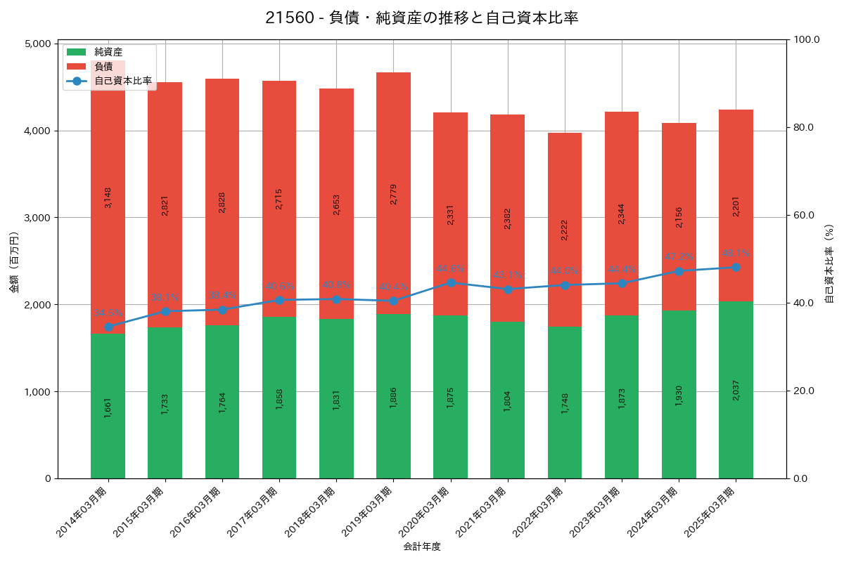 負債・純資産推移グラフ
