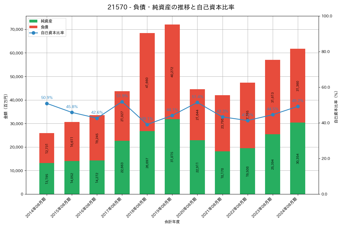 負債・純資産推移グラフ