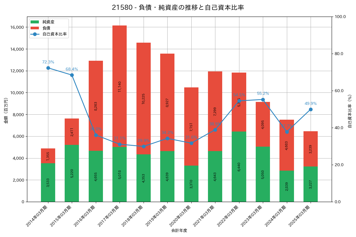 負債・純資産推移グラフ