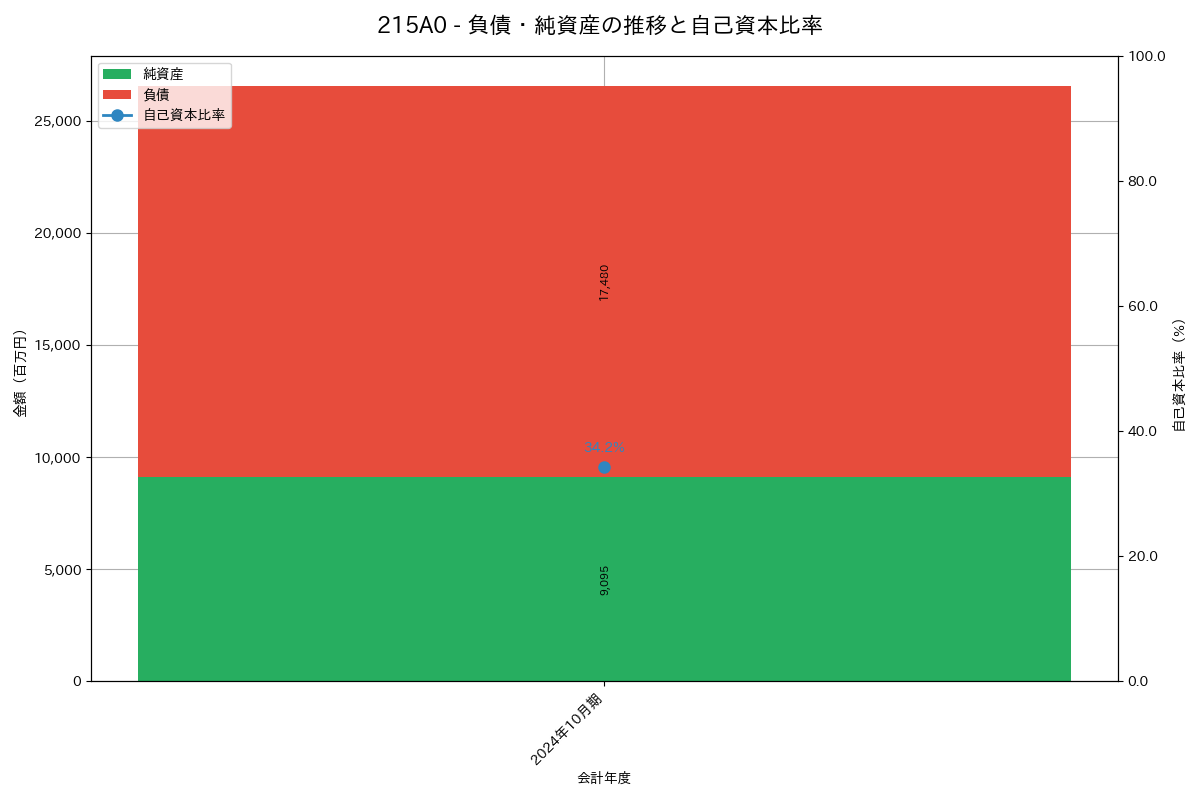 負債・純資産推移グラフ