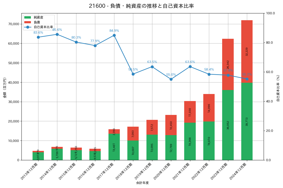 負債・純資産推移グラフ
