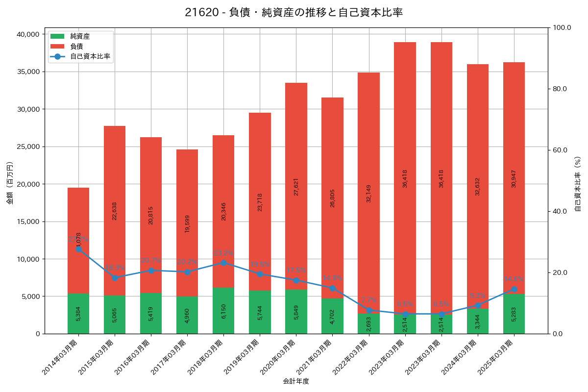 負債・純資産推移グラフ