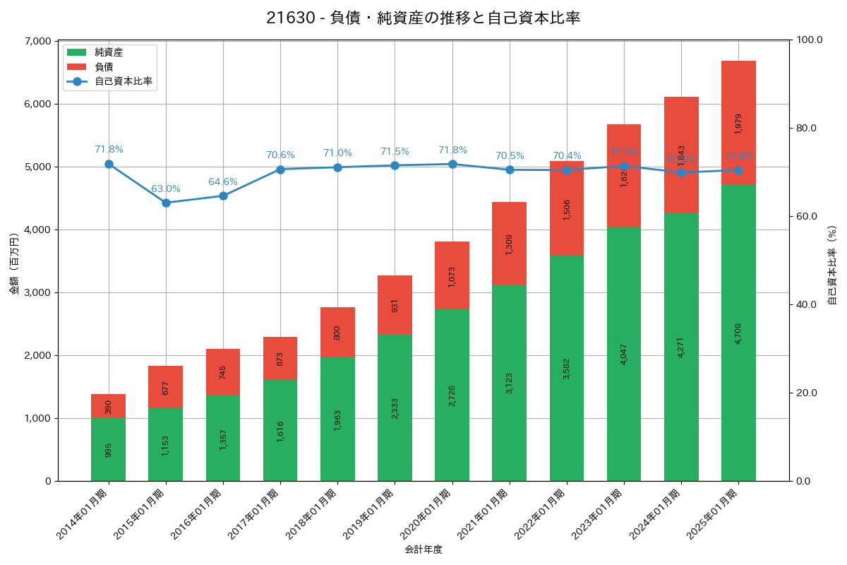 負債・純資産推移グラフ