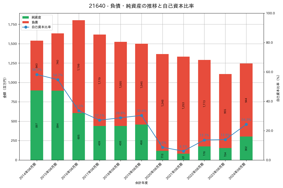 負債・純資産推移グラフ