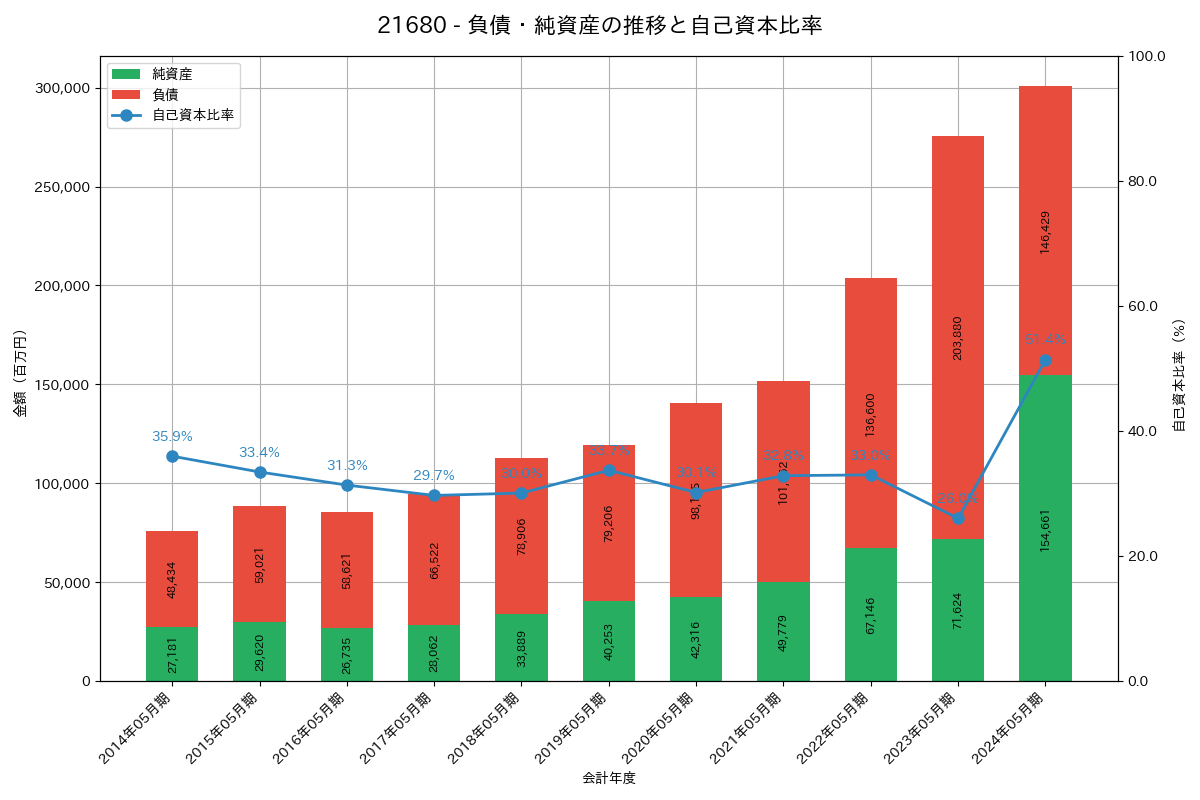 負債・純資産推移グラフ