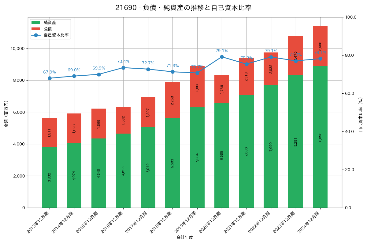 負債・純資産推移グラフ
